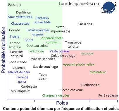 Analyse du contenu du sac